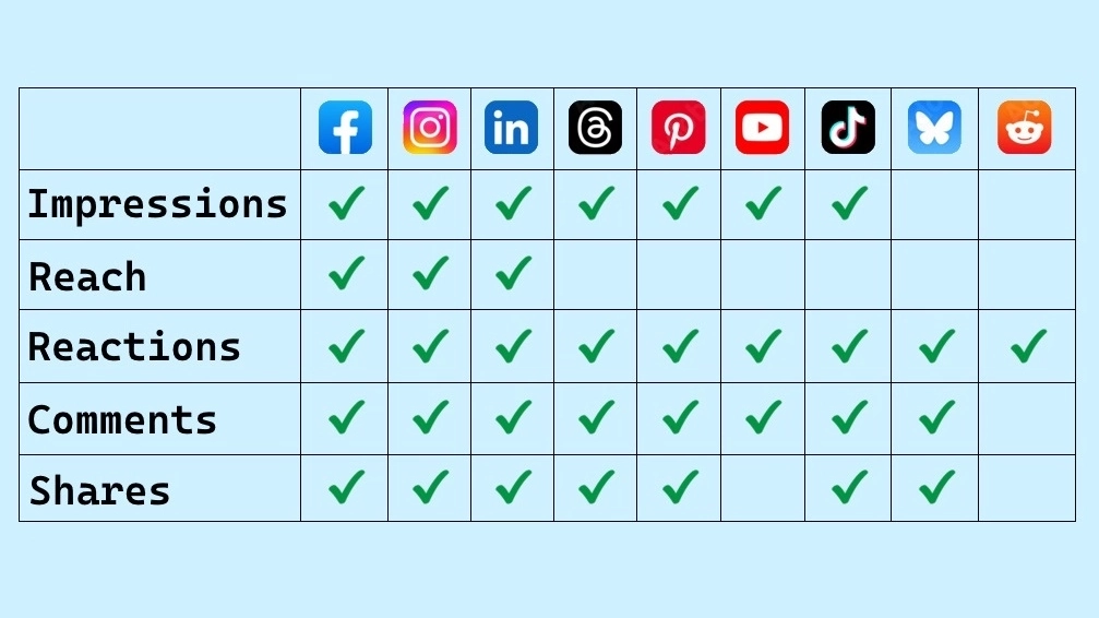 Postoria Analytics: Understand your performance across every platform